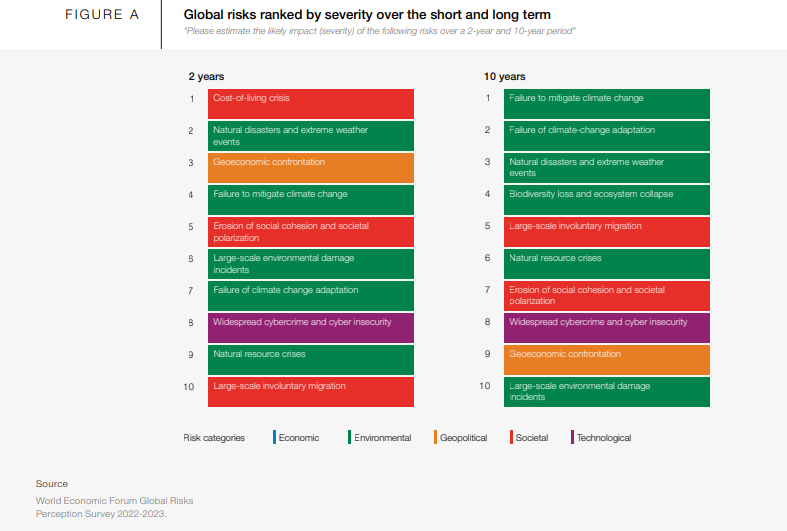 The top Global risks